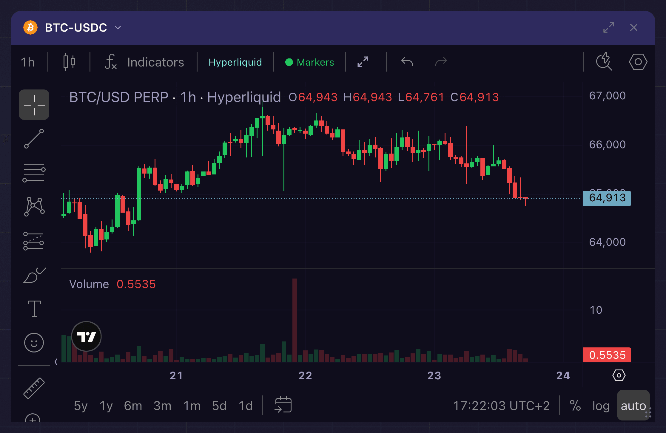The canvas chart open on BTC-USDC: candlesticks and volume with the Indicators, source, and Markers controls in the header