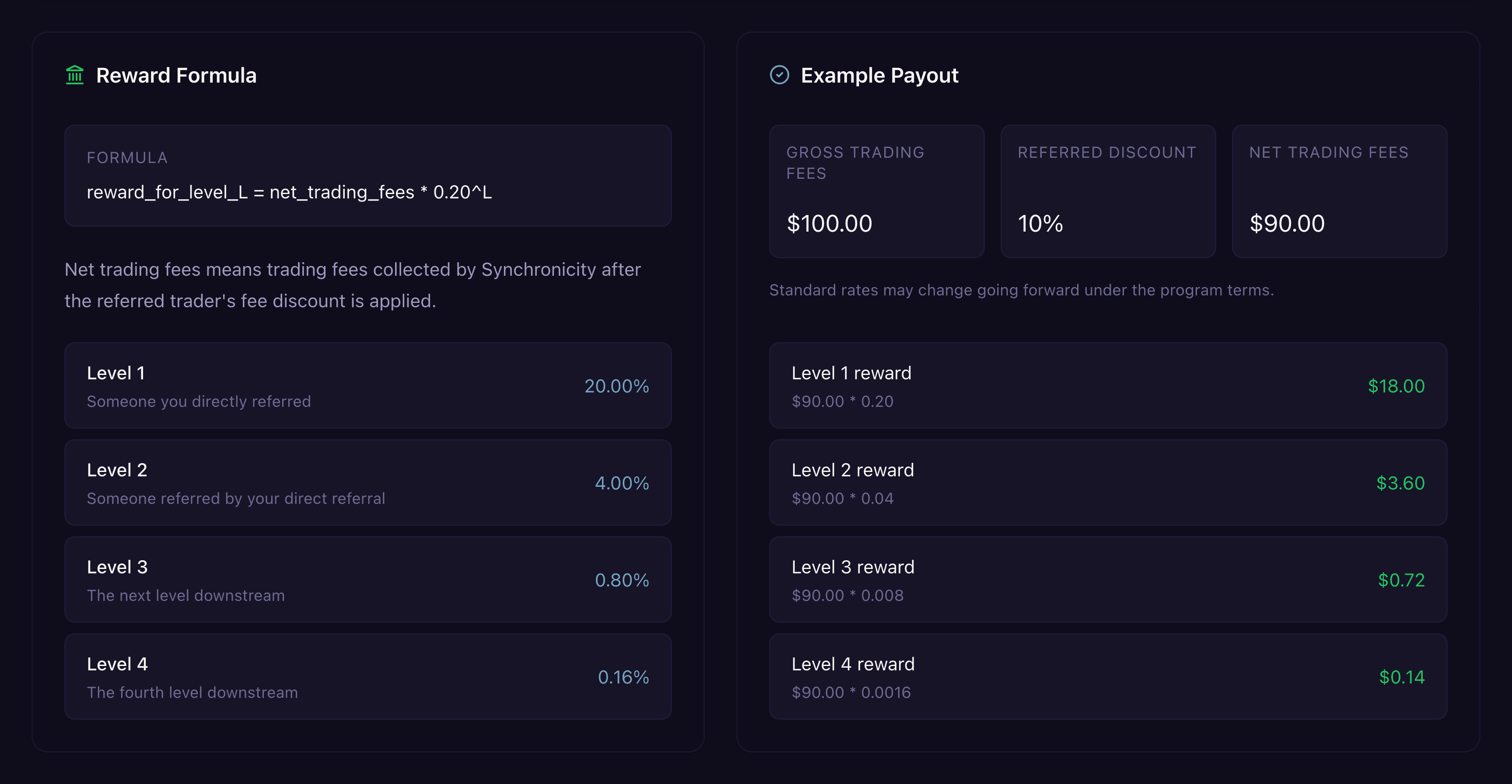 The referral page showing the Reward Formula and an Example Payout with 20%, 4%, 0.8%, and 0.16% by level